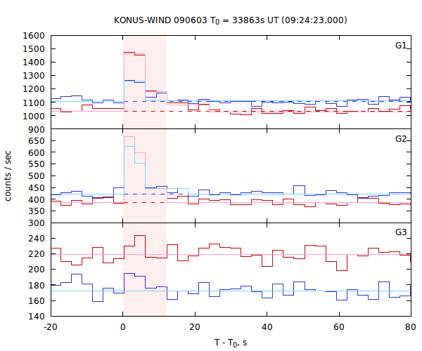 light curves