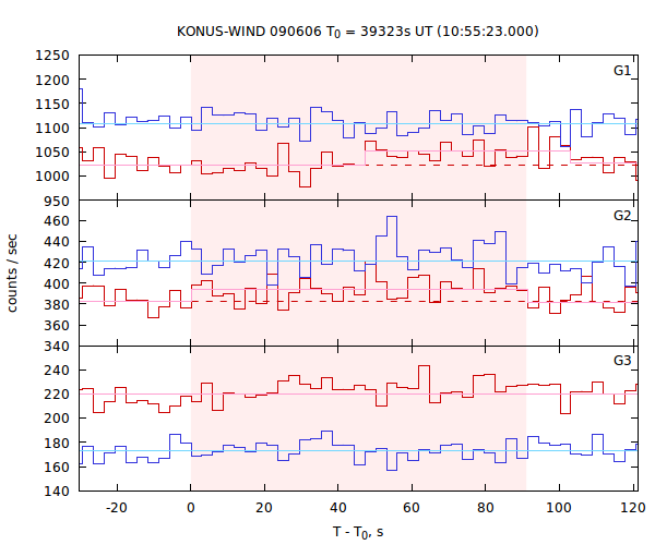 light curves