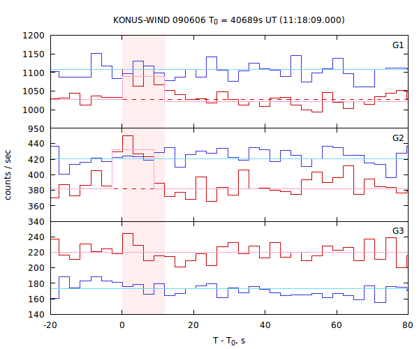 light curves