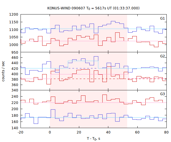 light curves
