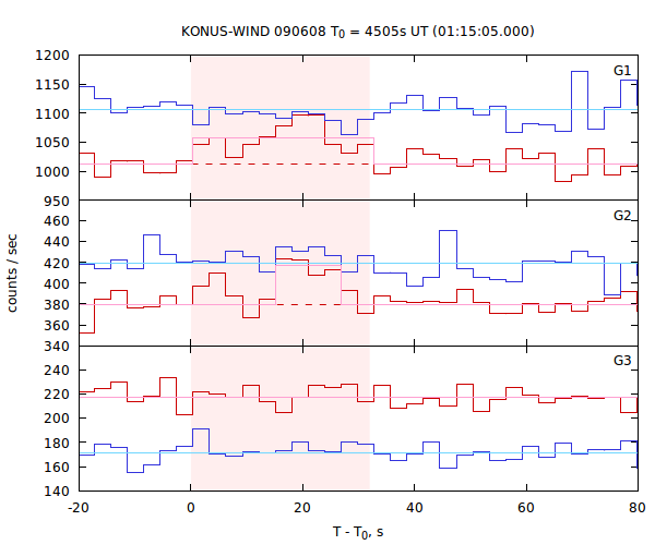 light curves