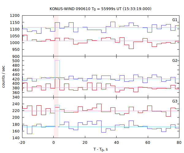 light curves
