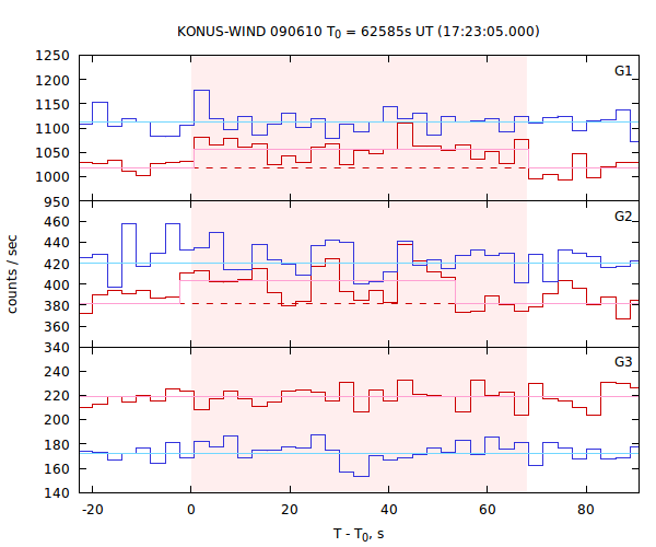 light curves