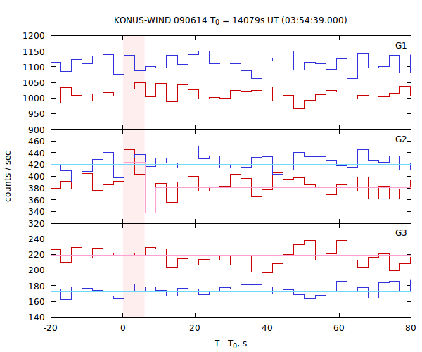 light curves