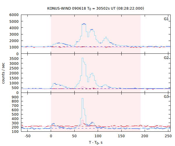 light curves