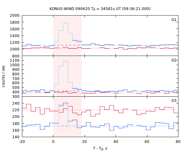 light curves