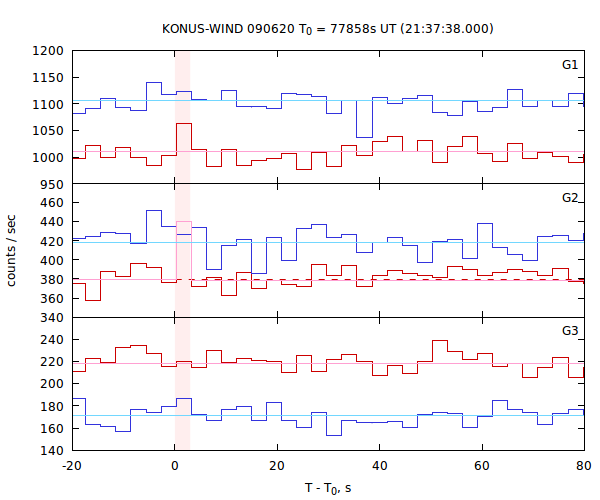 light curves