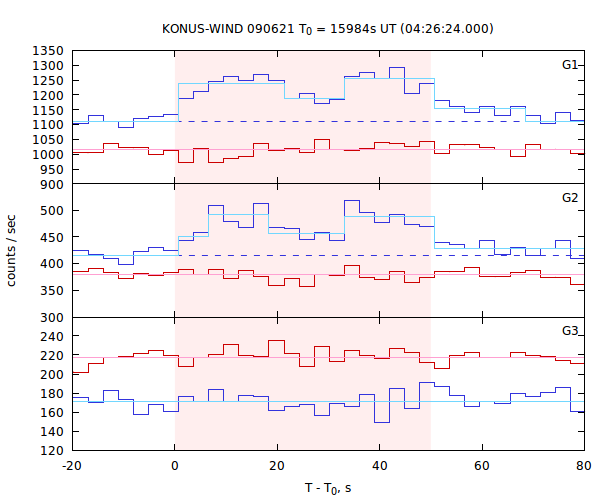 light curves