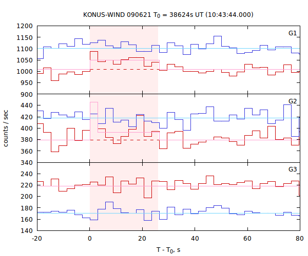 light curves