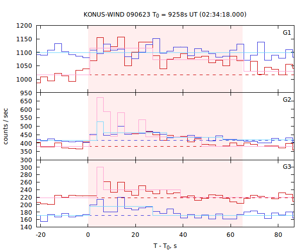 light curves
