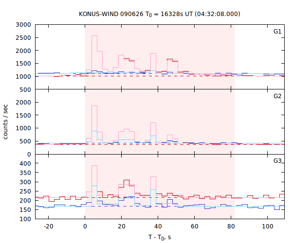 light curves