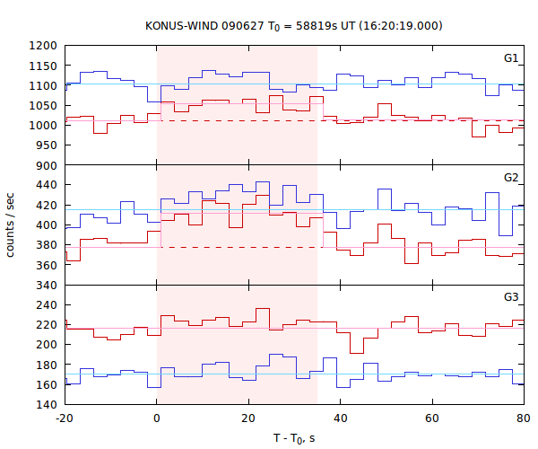 light curves