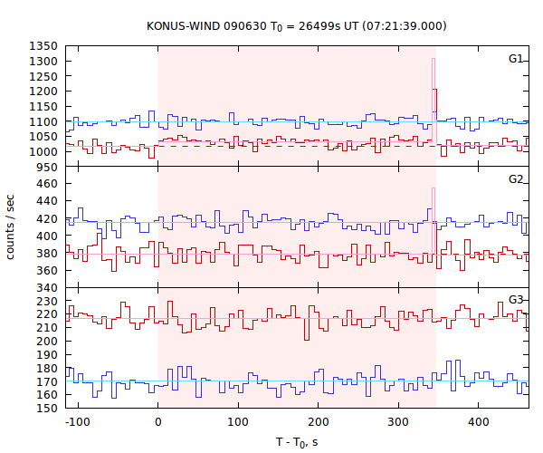 light curves
