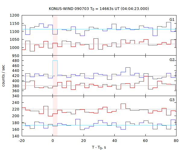 light curves