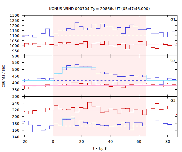 light curves