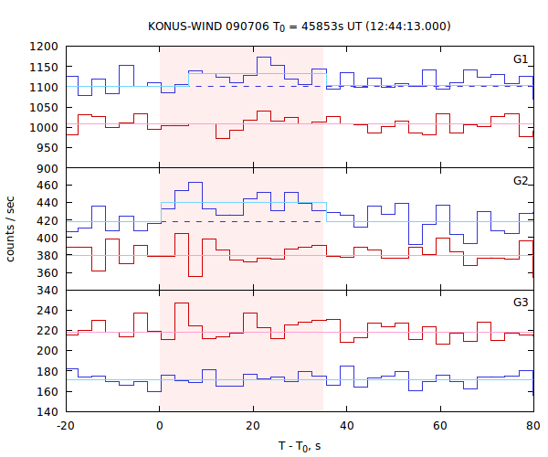 light curves