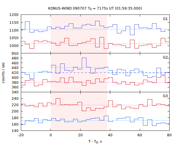 light curves