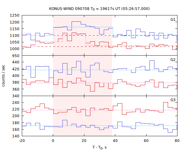 light curves