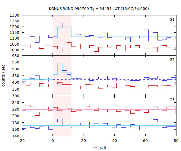 light curves