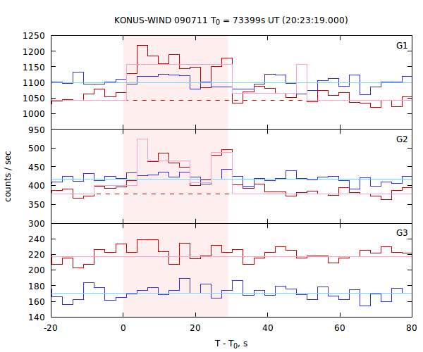 light curves