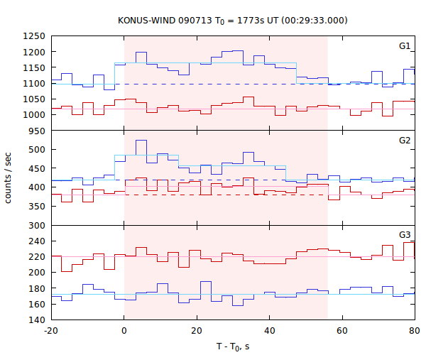 light curves