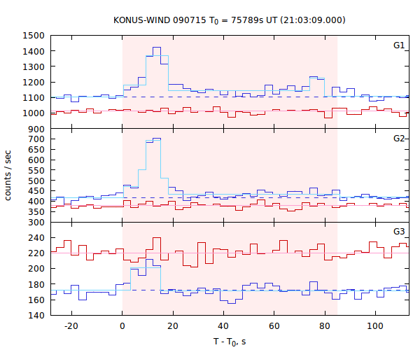 light curves