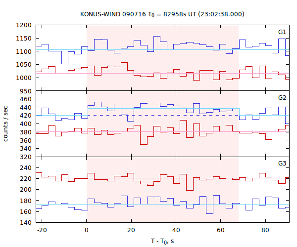 light curves