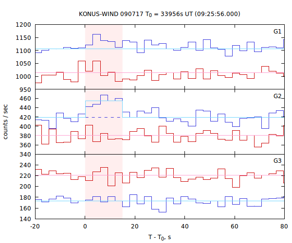 light curves