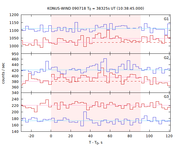 light curves