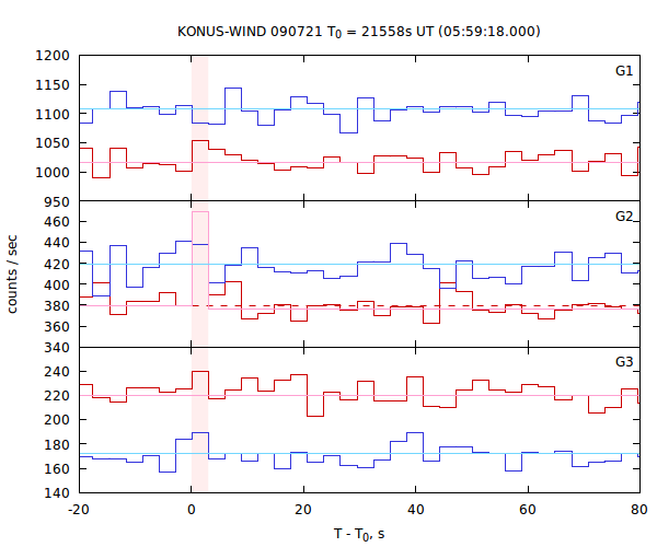 light curves