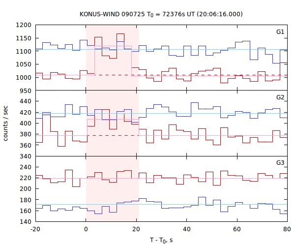 light curves