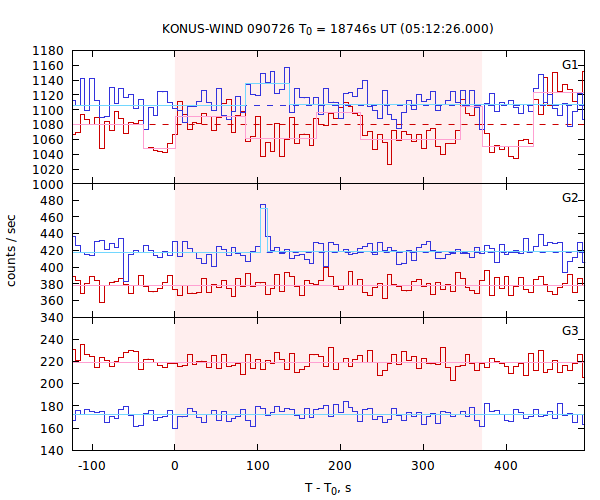 light curves