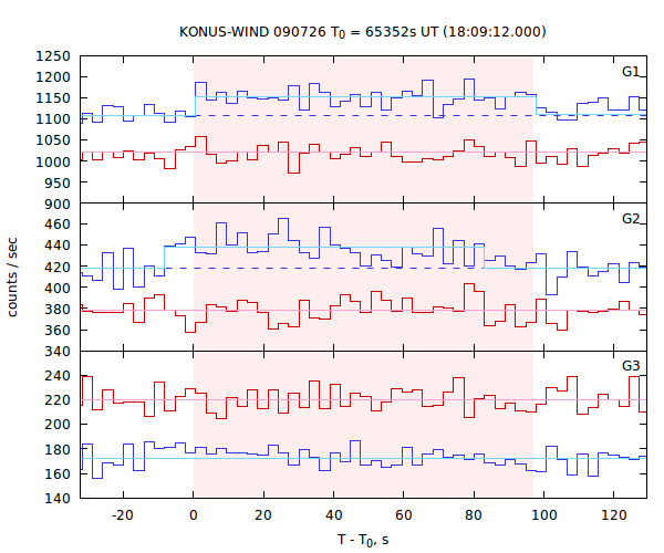 light curves