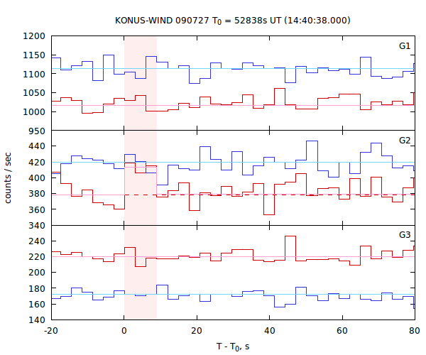 light curves