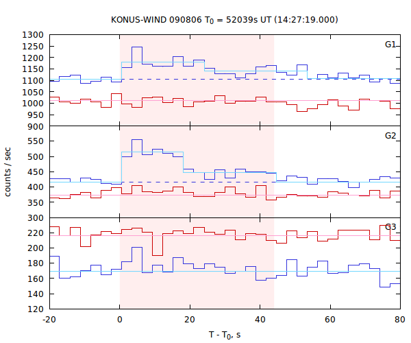 light curves