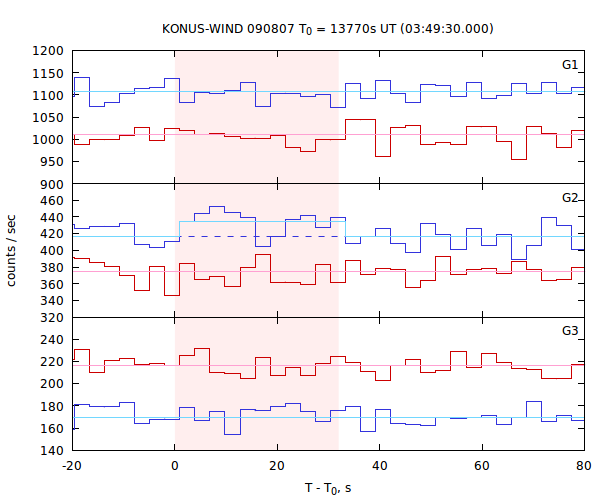 light curves