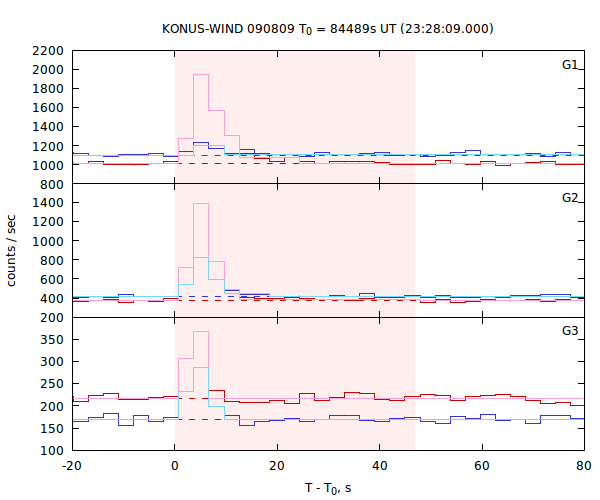 light curves