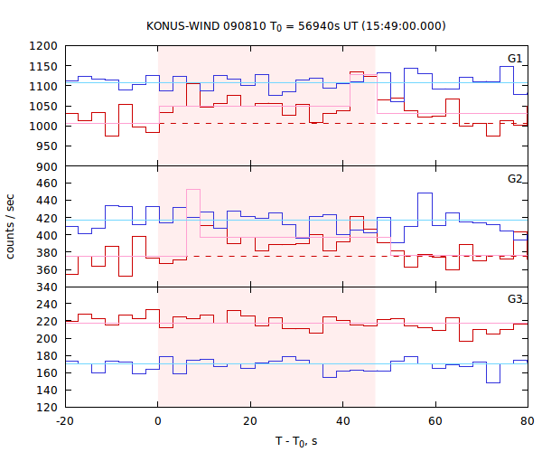 light curves