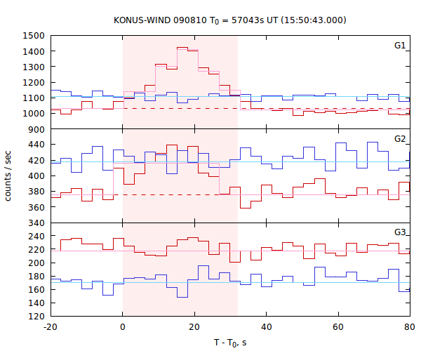 light curves