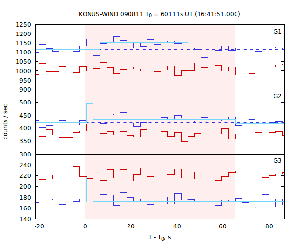 light curves
