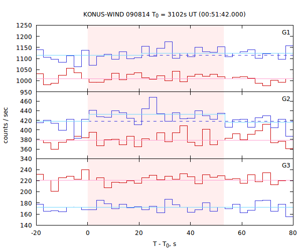 light curves
