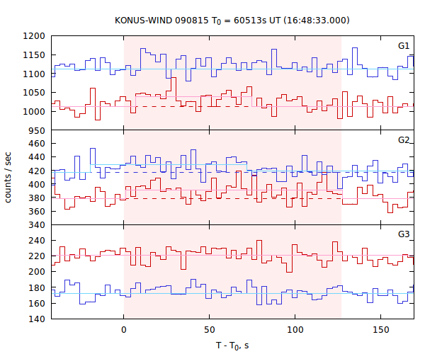 light curves