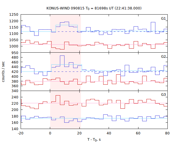 light curves