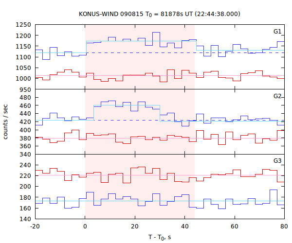 light curves