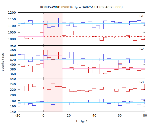 light curves
