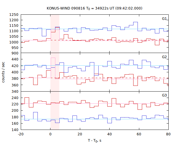 light curves