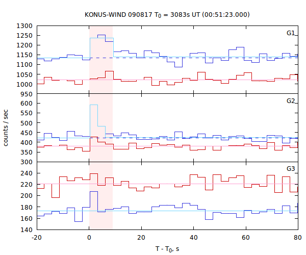light curves