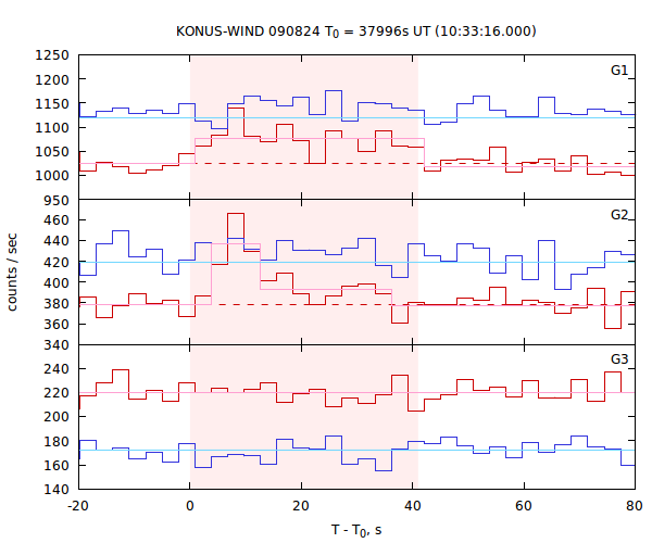 light curves