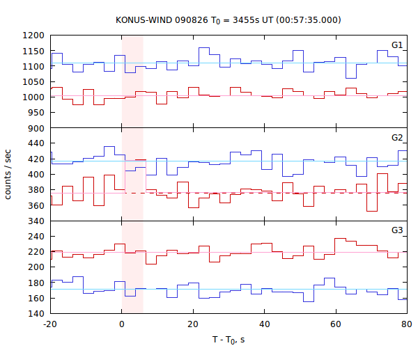 light curves