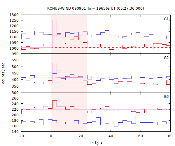 light curves